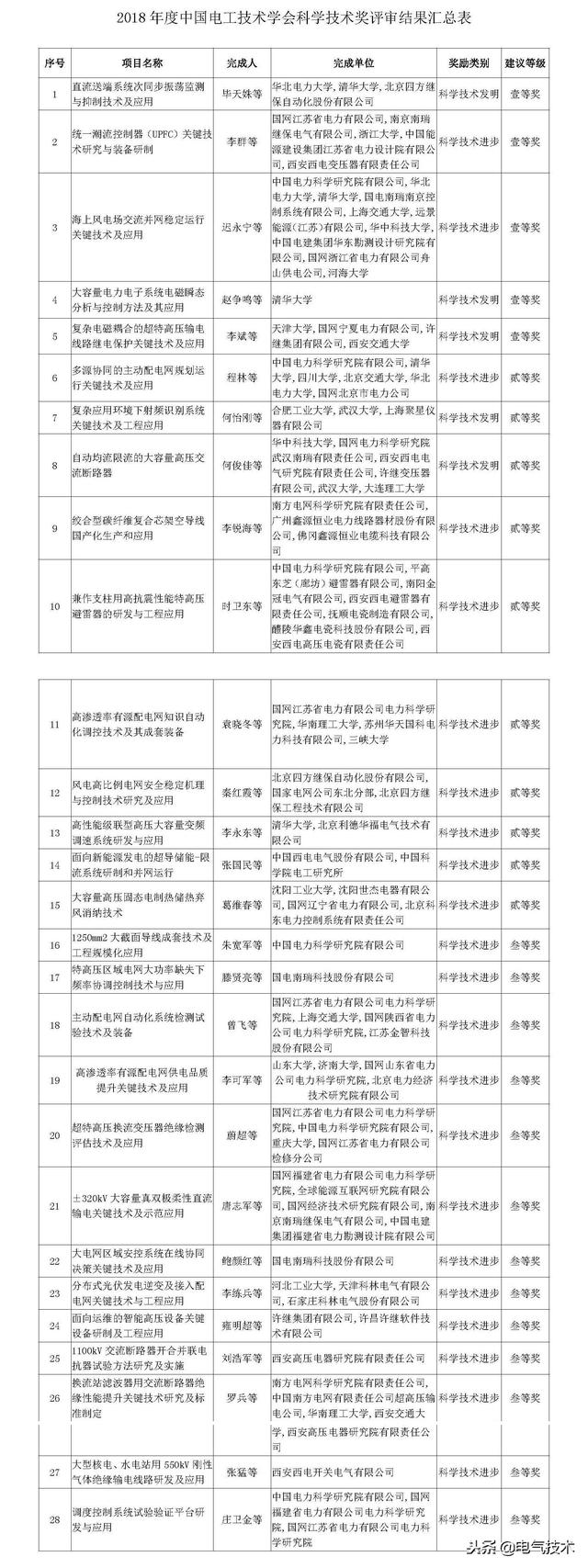 我國電氣科技最高獎：2018年度中國電工技術學會科學技術獎公布