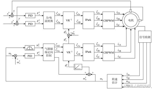 學(xué)術(shù)動(dòng)態(tài)︱無軸承電機(jī)無速度傳感器的研究重點(diǎn)