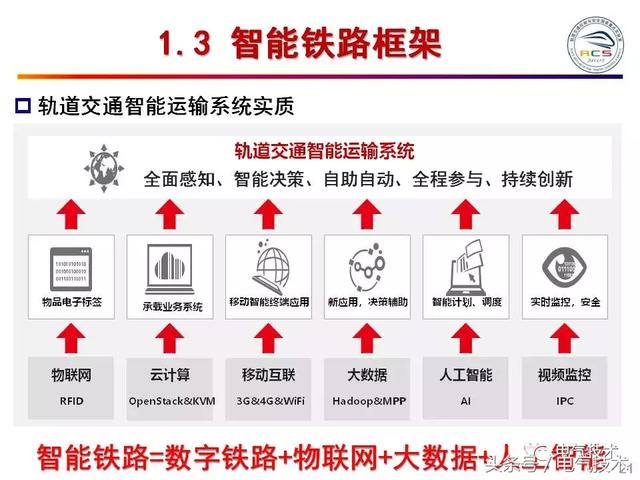 99頁PPT全面分析智能鐵路與軌道交通主動安全保障技術(shù)