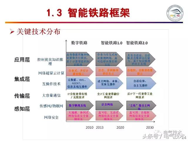 99頁PPT全面分析智能鐵路與軌道交通主動安全保障技術(shù)