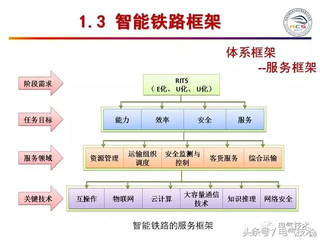 99頁PPT全面分析智能鐵路與軌道交通主動安全保障技術(shù)