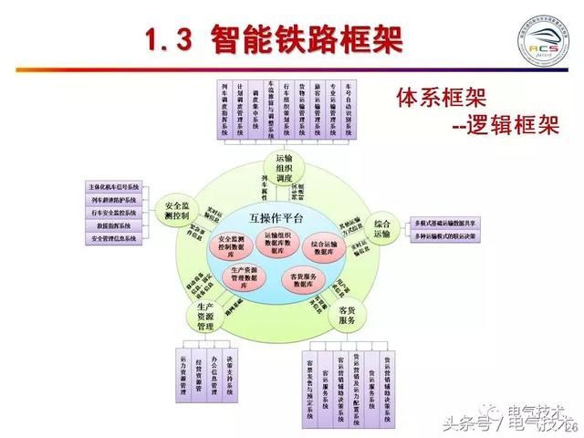 99頁PPT全面分析智能鐵路與軌道交通主動安全保障技術(shù)