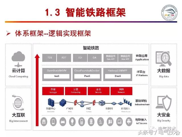 99頁PPT全面分析智能鐵路與軌道交通主動安全保障技術(shù)