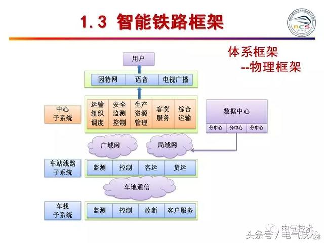 99頁PPT全面分析智能鐵路與軌道交通主動安全保障技術(shù)