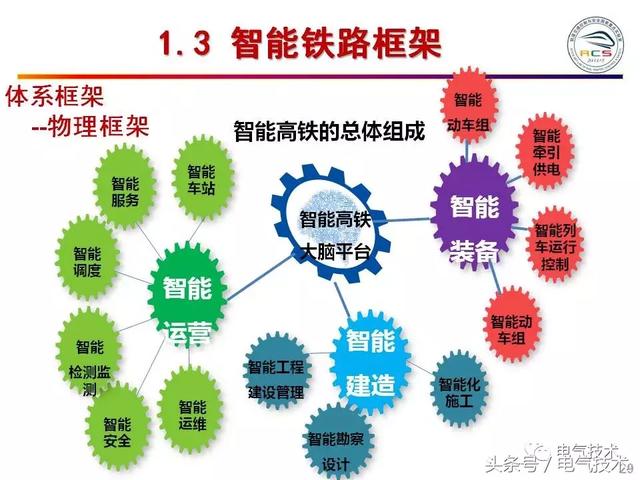 99頁PPT全面分析智能鐵路與軌道交通主動安全保障技術(shù)