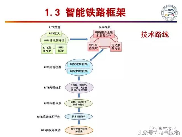 99頁PPT全面分析智能鐵路與軌道交通主動安全保障技術(shù)