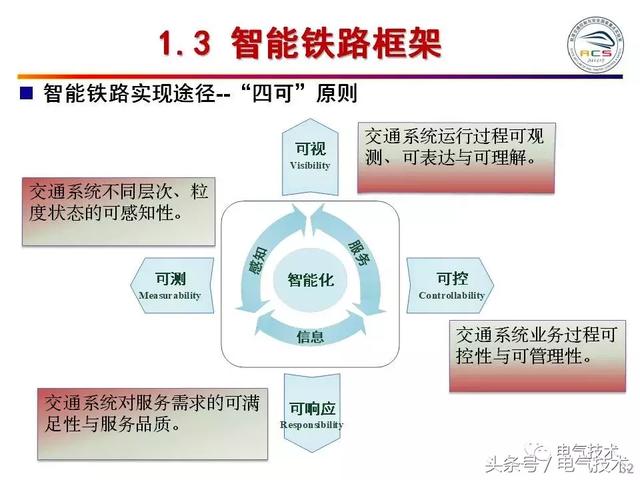 99頁PPT全面分析智能鐵路與軌道交通主動安全保障技術(shù)