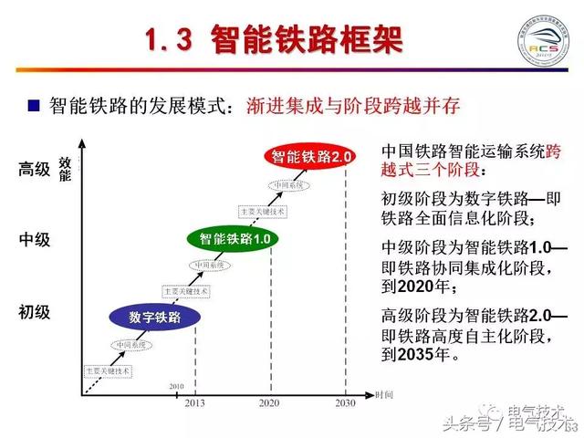 99頁PPT全面分析智能鐵路與軌道交通主動安全保障技術(shù)