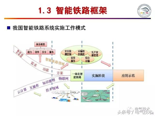 99頁PPT全面分析智能鐵路與軌道交通主動安全保障技術(shù)