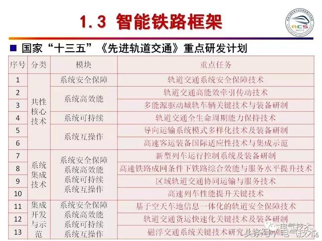 99頁PPT全面分析智能鐵路與軌道交通主動安全保障技術(shù)