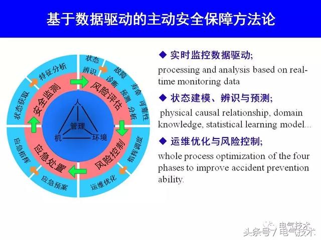 99頁PPT全面分析智能鐵路與軌道交通主動安全保障技術(shù)