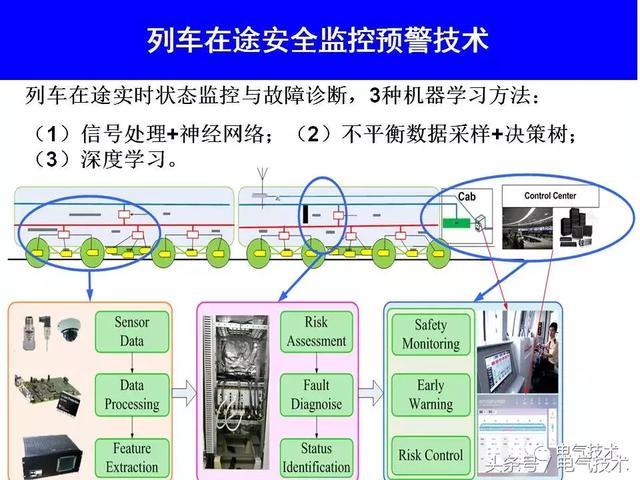 99頁PPT全面分析智能鐵路與軌道交通主動安全保障技術(shù)