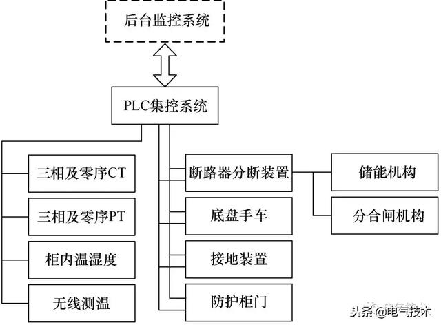 基于PLC集控系統(tǒng)的高壓成套設(shè)備智能化的研究