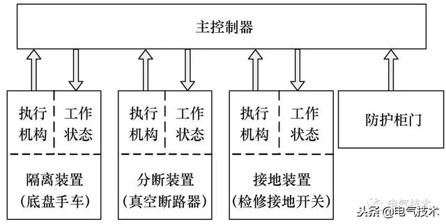 基于PLC集控系統(tǒng)的高壓成套設(shè)備智能化的研究