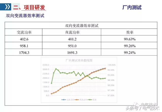 李浩：雙向變流器應用研究