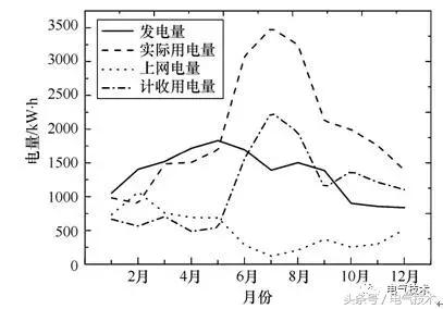 戶用屋頂分布式光伏發(fā)電成本效益分析