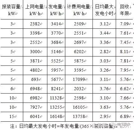 戶用屋頂分布式光伏發(fā)電成本效益分析