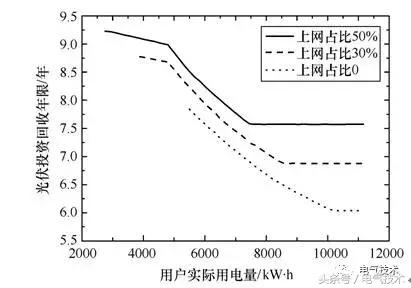 戶用屋頂分布式光伏發(fā)電成本效益分析