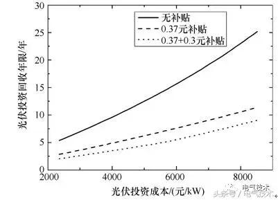 戶用屋頂分布式光伏發(fā)電成本效益分析