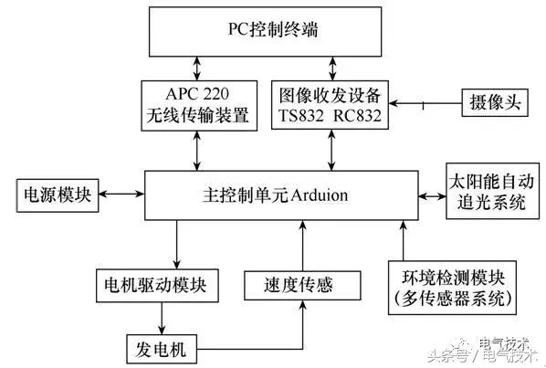 基于WiFi的風(fēng)電場太陽能智能巡檢車軟件設(shè)計(jì)