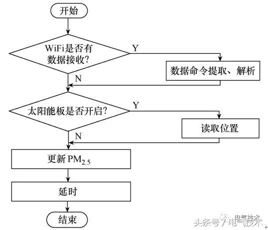 基于WiFi的風(fēng)電場太陽能智能巡檢車軟件設(shè)計(jì)