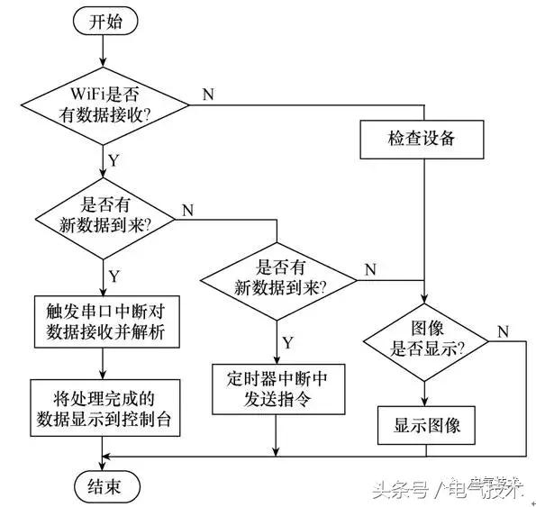 基于WiFi的風(fēng)電場太陽能智能巡檢車軟件設(shè)計(jì)