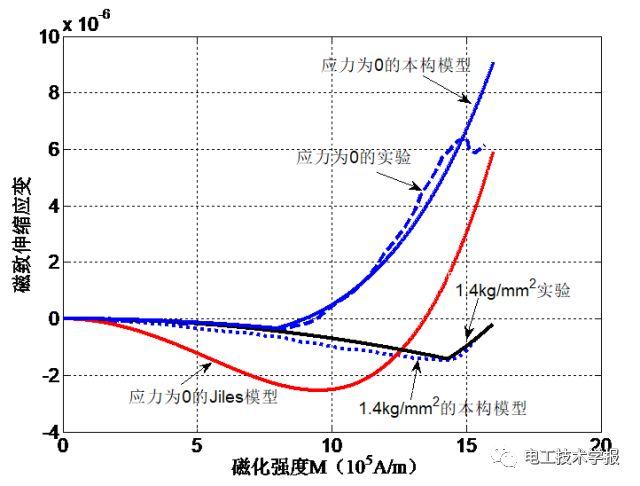 華北電力大學(xué)李琳等：考慮鐵心磁致伸縮與繞組受力的高壓并聯(lián)電抗器振動(dòng)研究