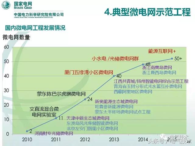 32頁PPT帶你了解面向配變低壓臺區(qū)的微電網(wǎng)技術(shù)