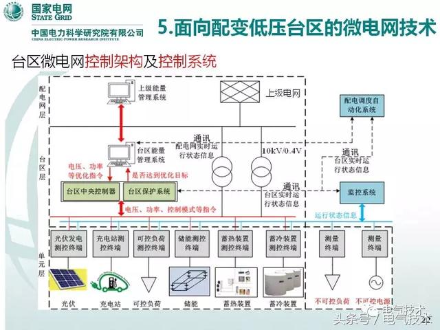 32頁PPT帶你了解面向配變低壓臺區(qū)的微電網(wǎng)技術(shù)