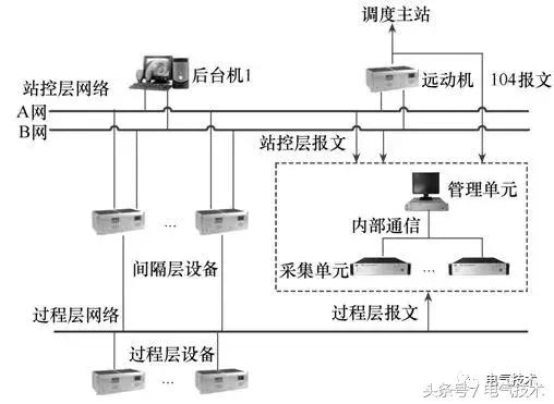 智能變電站網(wǎng)絡(luò)分析與故障錄波一體化系統(tǒng)設(shè)計(jì)與實(shí)現(xiàn)