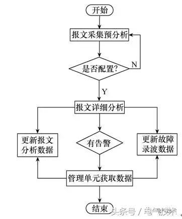 智能變電站網(wǎng)絡(luò)分析與故障錄波一體化系統(tǒng)設(shè)計(jì)與實(shí)現(xiàn)