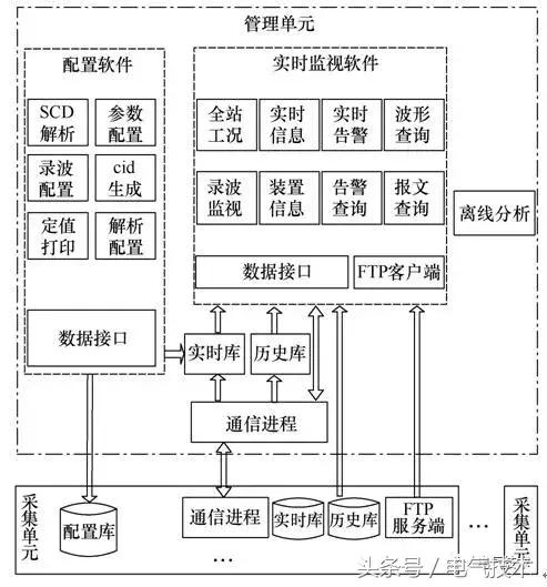 智能變電站網(wǎng)絡(luò)分析與故障錄波一體化系統(tǒng)設(shè)計(jì)與實(shí)現(xiàn)