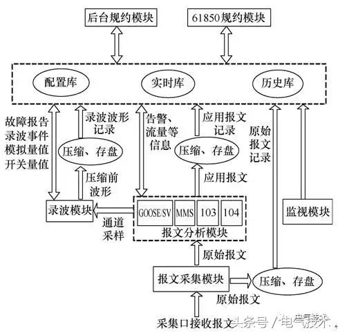 智能變電站網(wǎng)絡(luò)分析與故障錄波一體化系統(tǒng)設(shè)計(jì)與實(shí)現(xiàn)