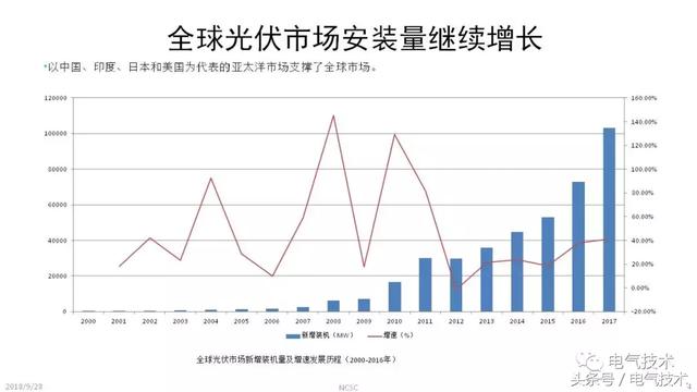 李俊峰：我國(guó)光伏市場(chǎng)與產(chǎn)業(yè)發(fā)展的回顧與展望