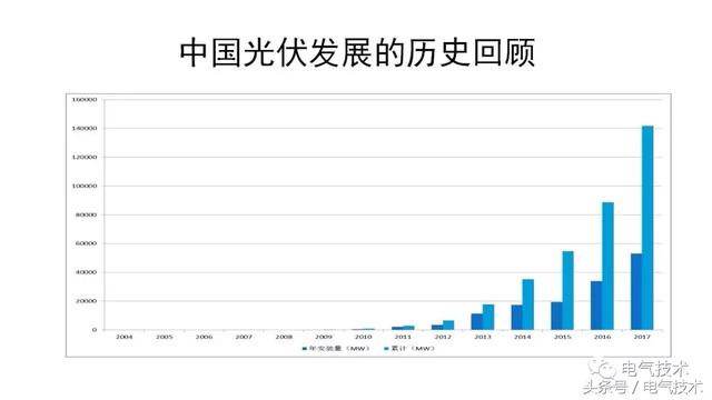 李俊峰：我國(guó)光伏市場(chǎng)與產(chǎn)業(yè)發(fā)展的回顧與展望