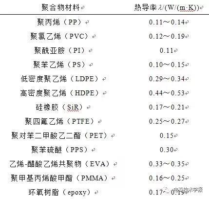 學術(shù)綜述｜高導熱聚合物基復合材料研究進展