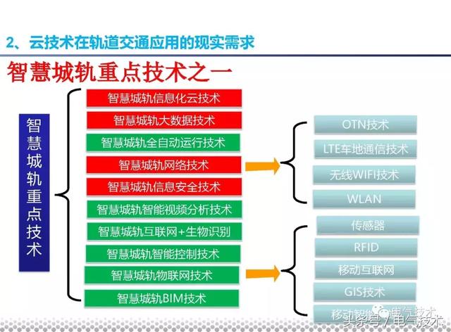 黨曉勇：云技術(shù)在城市軌道交通的應(yīng)用實(shí)踐