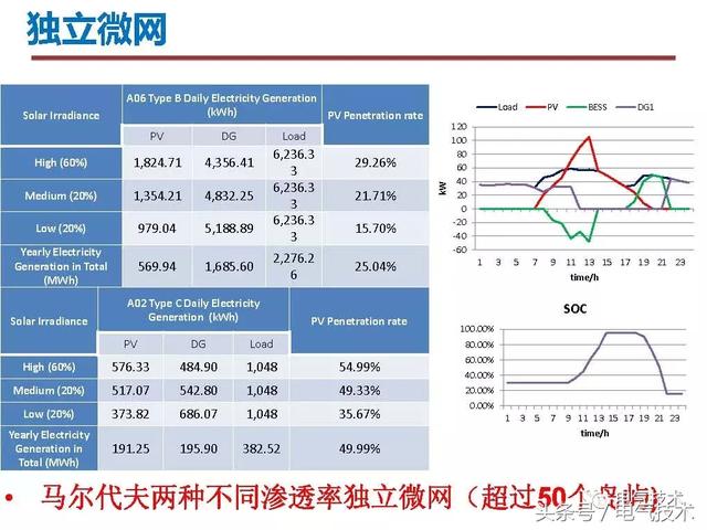 郭力：微電網(wǎng)關(guān)鍵技術(shù)和工程實(shí)踐