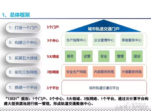 黨曉勇：云技術(shù)在城市軌道交通的應(yīng)用實(shí)踐