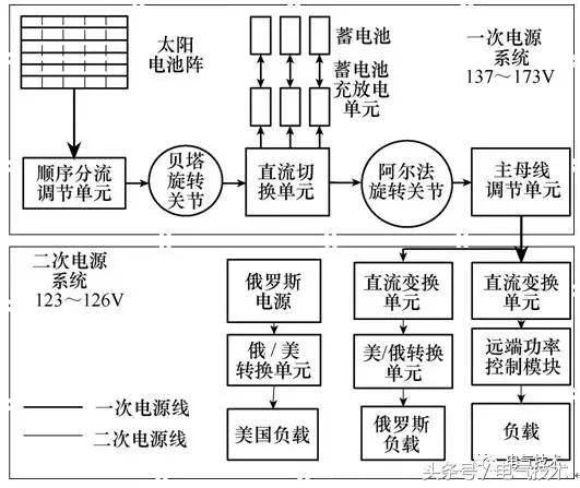 學(xué)術(shù)前沿｜空間太陽能電站高壓大功率電力傳輸關(guān)鍵技術(shù)綜述