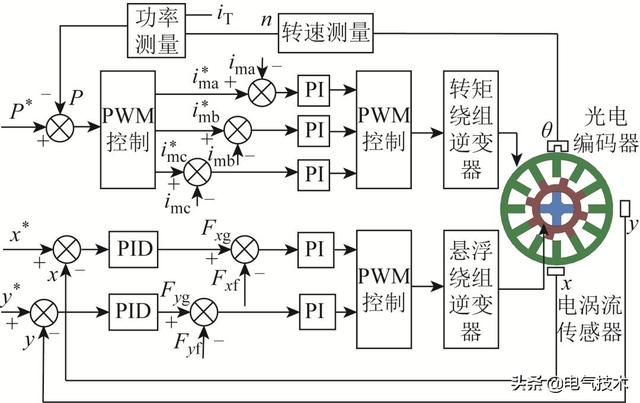 懸浮輸出能力高、功耗低的新型磁懸浮開關磁阻電機