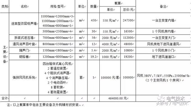 城市戶內(nèi)變電站降低噪聲設(shè)計(jì)方案優(yōu)化