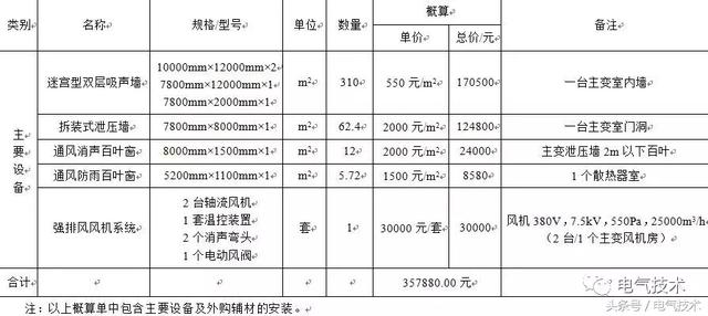 城市戶內(nèi)變電站降低噪聲設(shè)計(jì)方案優(yōu)化