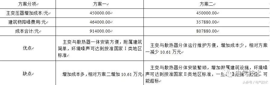 城市戶內(nèi)變電站降低噪聲設(shè)計(jì)方案優(yōu)化