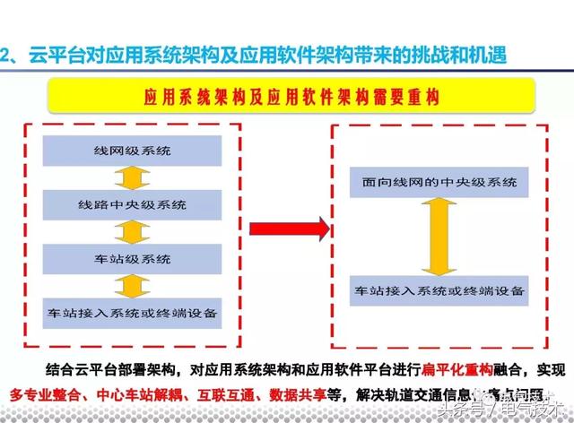 黨曉勇：云技術(shù)在城市軌道交通的應(yīng)用實(shí)踐