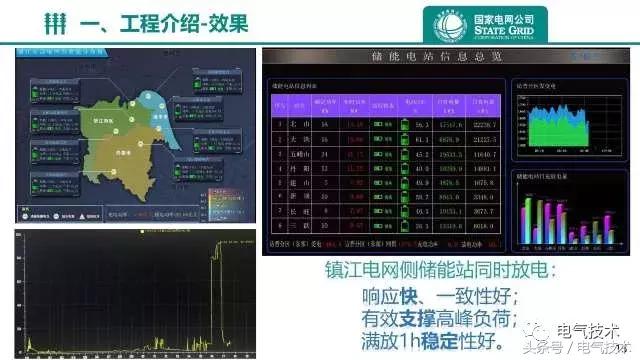 江蘇電網(wǎng)側(cè)儲能電站關(guān)鍵應(yīng)用及試驗(yàn)技術(shù)