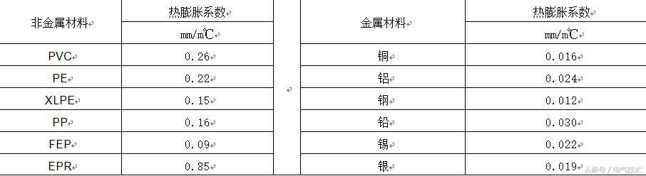 電力電纜溫度熱應(yīng)力和熱伸縮的產(chǎn)生及其危害