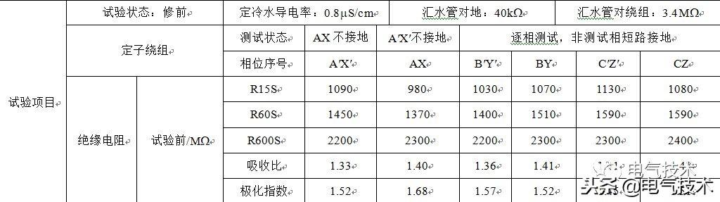 發(fā)電機(jī)絕緣試驗(yàn)異常的分析與探討