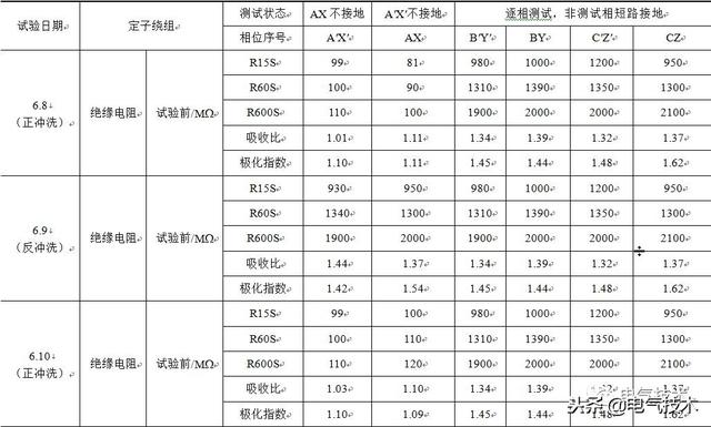 發(fā)電機(jī)絕緣試驗(yàn)異常的分析與探討