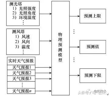 電力市場環(huán)境下新能源產(chǎn)業(yè)園儲能優(yōu)化控制策略研究